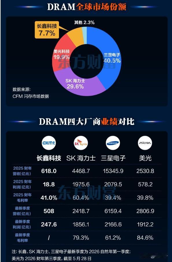 日韩存储芯片大跌的原因：
能赚钱却没有保护钱的能力。
美国正式发起对DRAM发起