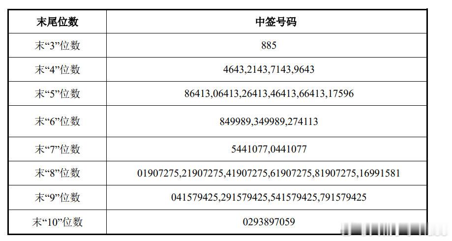 【华润新能源中签结果】 华润新能源中签号码共186.14万个 6月23日，华润新