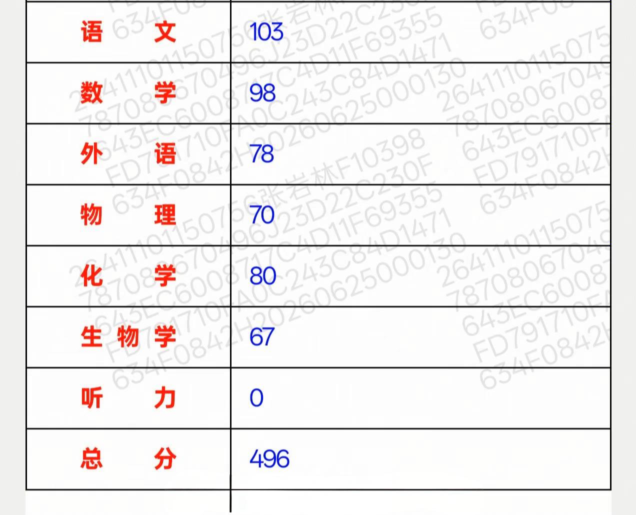 高考出分真是几家欢喜几家愁！
亲戚家小孩平时模考都能冲特控线，今年高考却发挥失常