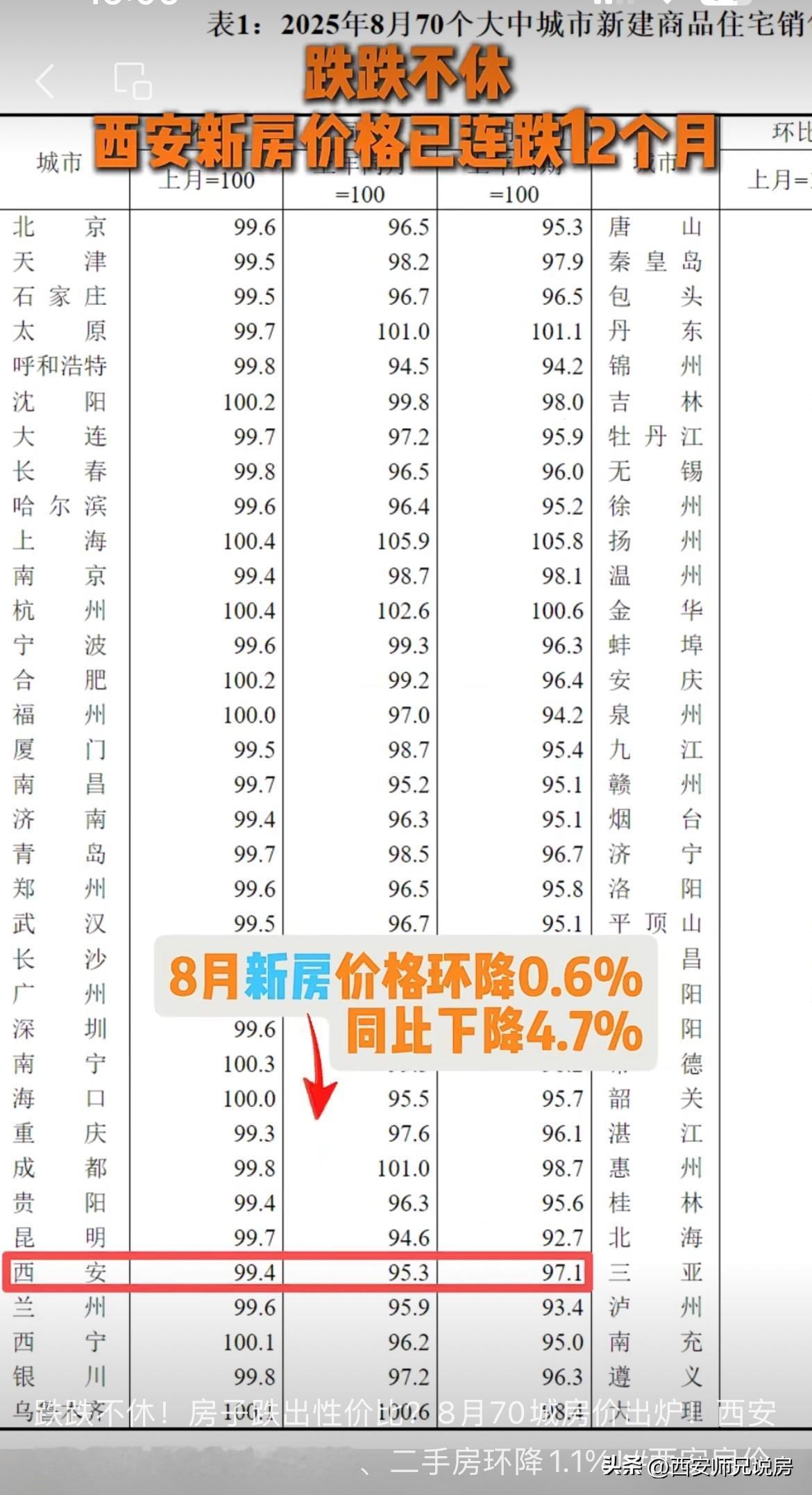 今日70城房价出炉，西安新房、二手房持续下降。当下对于刚需置业是个价格窗口期，新