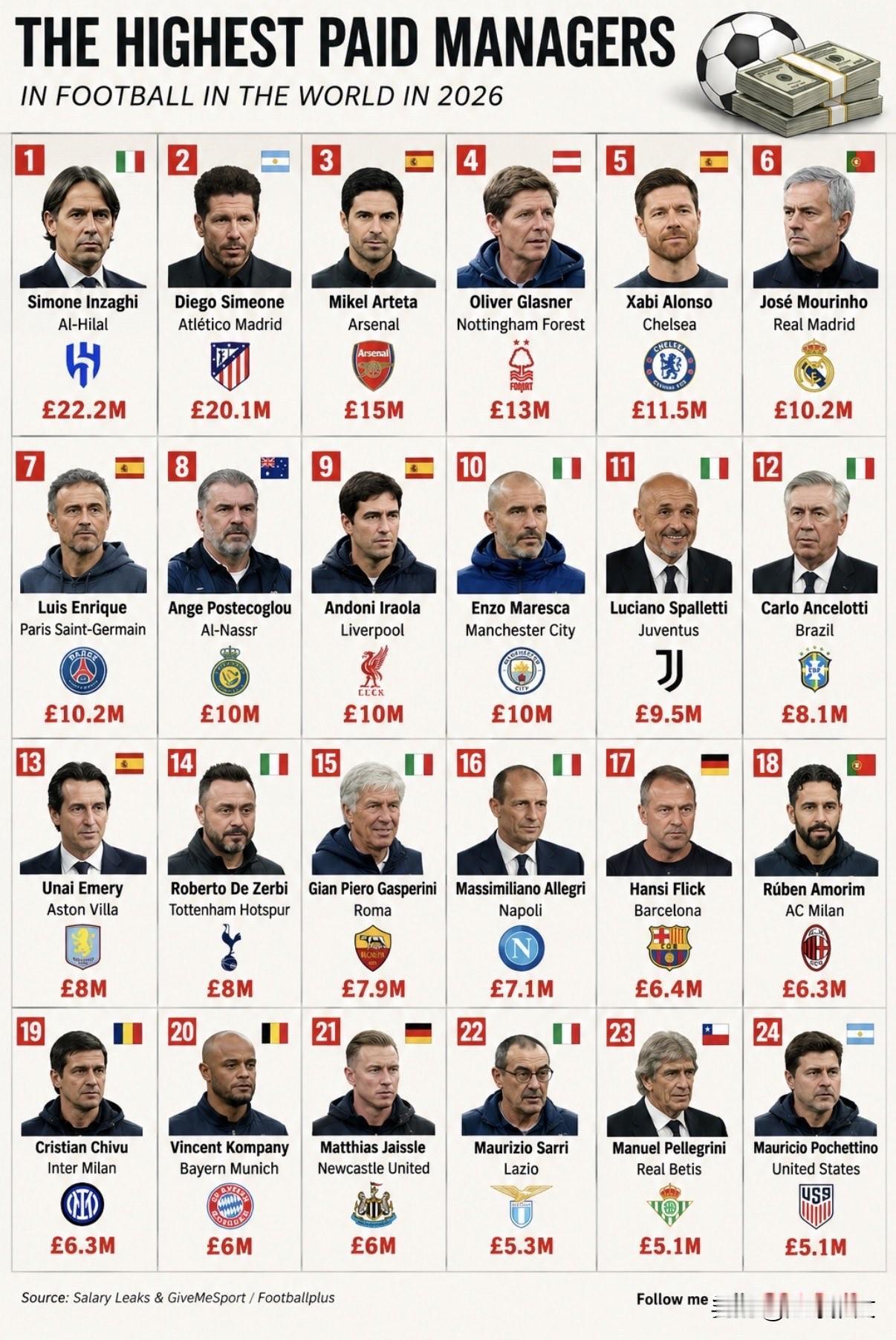 ⚽️ 💰 2026年世界足坛收入最高的主教练

1. 🇮🇹 因扎吉 — 利