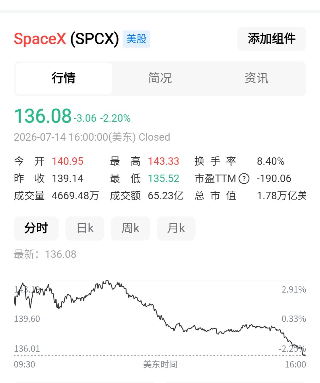 等中国火箭复飞成功，能跌倒100。等商用，会跌倒60。[捂脸]
