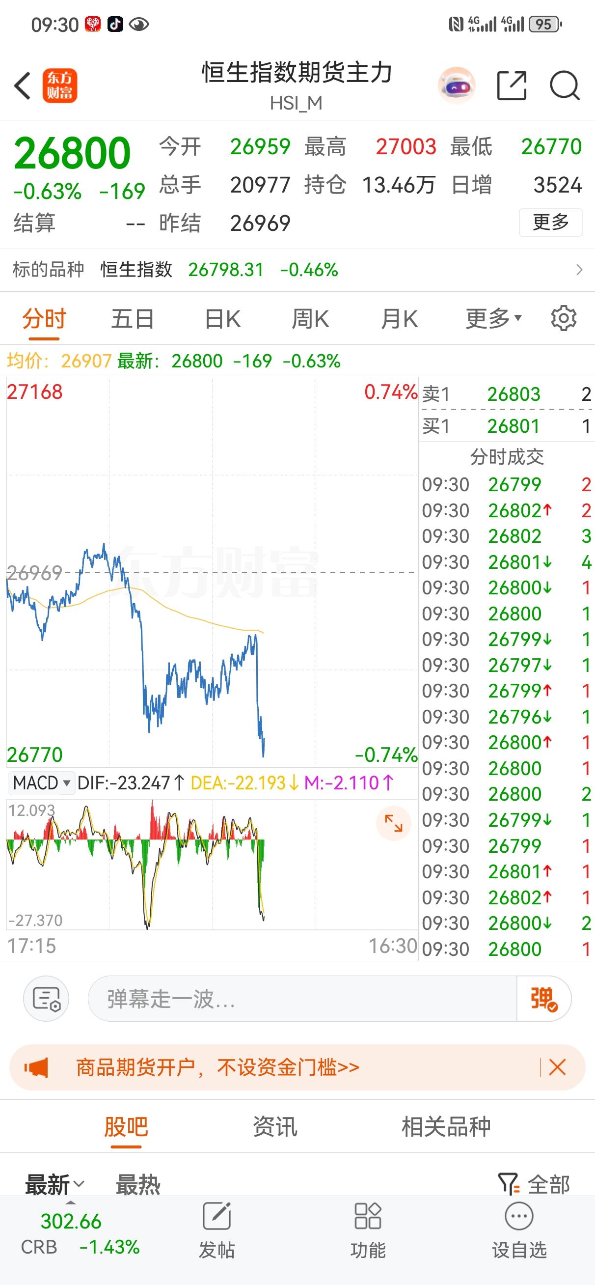 多看少动，管住手，多动脑！调整才刚刚开始，别被指数迷惑，而且指数也是扛不住的！耐