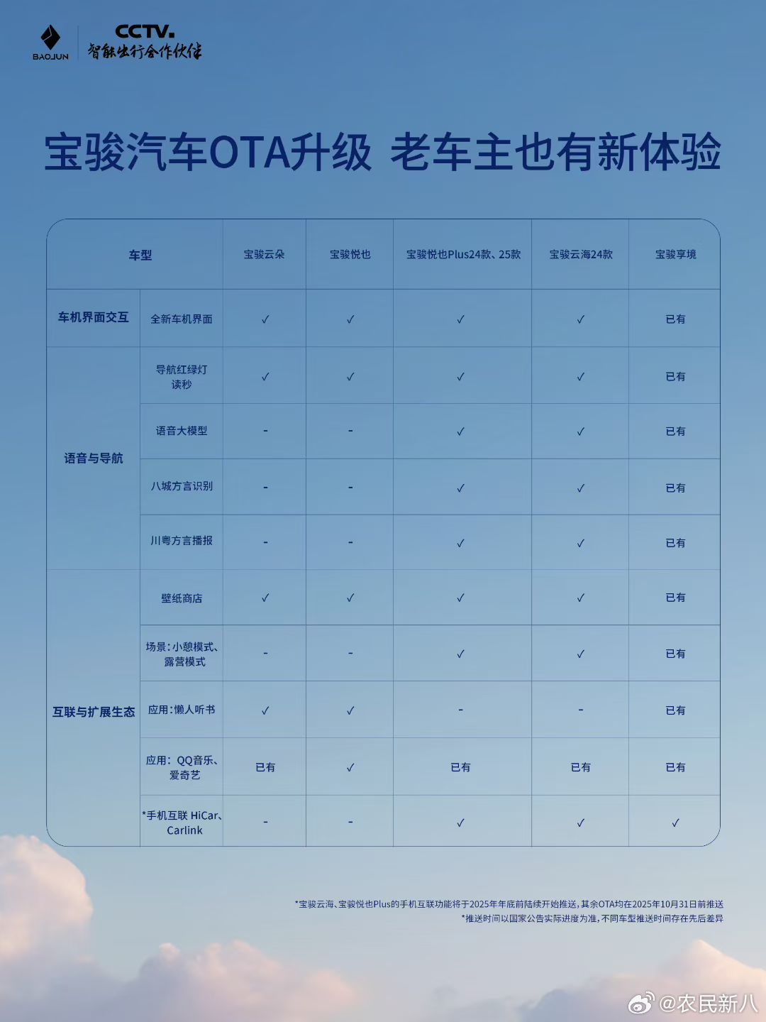 宝骏大版本ota来了来了！我的24悦也plus又活了[打call]宝骏悦也plu
