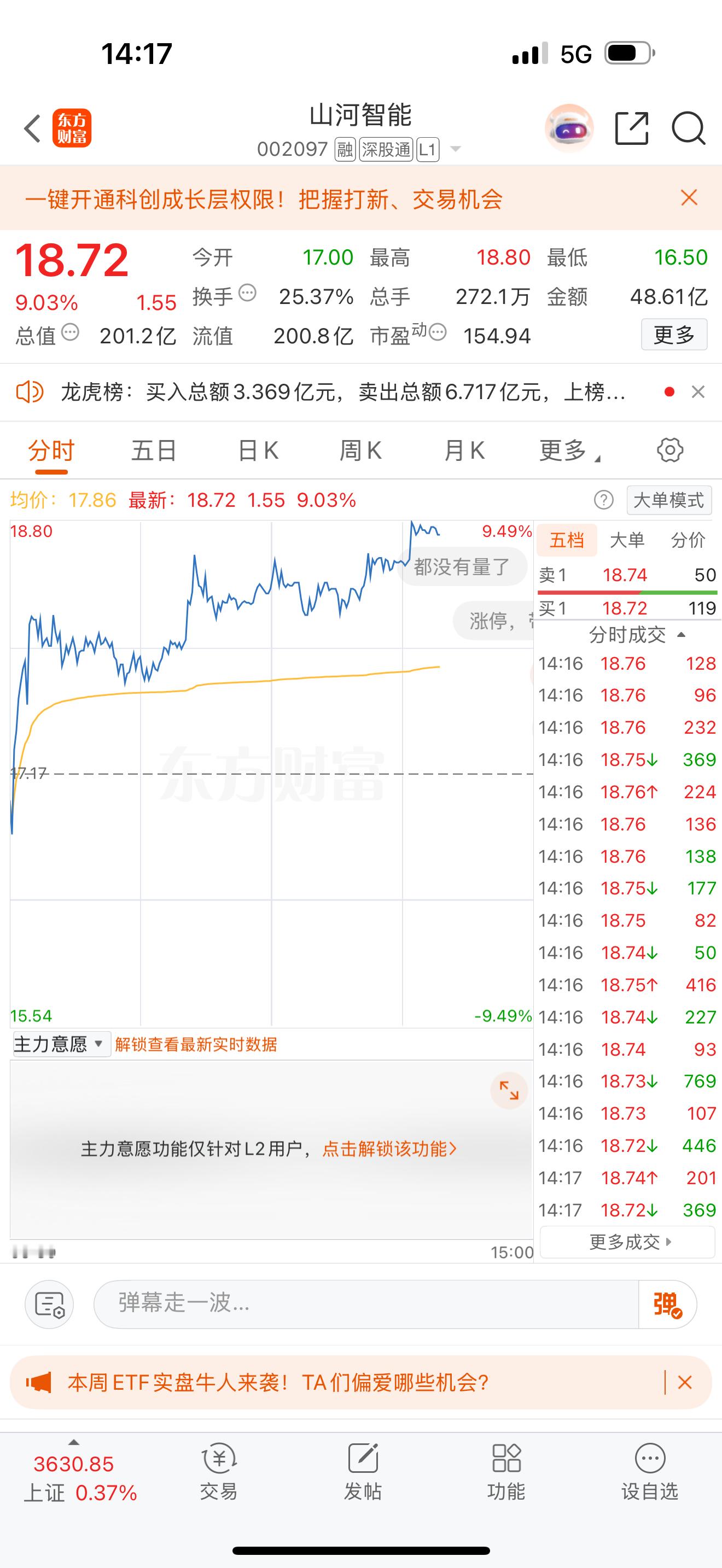 山河智能快要涨停了！早上就跟大家说了——放心，今天它就是要板！还差一点，直接给它