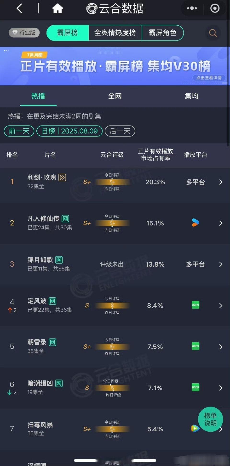 利剑玫瑰超点收官成绩总结，仪式感到位[出发咯]超点日云合占比首破20%，估450