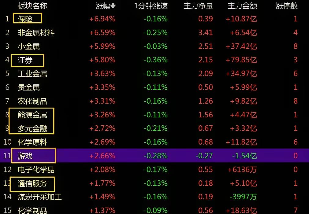 券商今天这波涨得是真提气，多只封板，尤其是中建投和广发，直接把市场信心给拉起来了