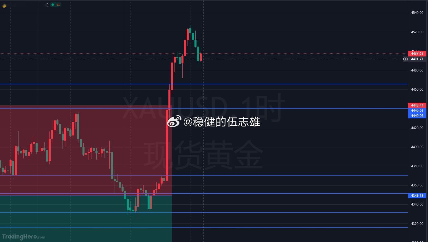 咱昨晚就跟大伙提前讲清楚，凌晨行情很大概率会来一波回踩，黄金盘面也完全按预期走出