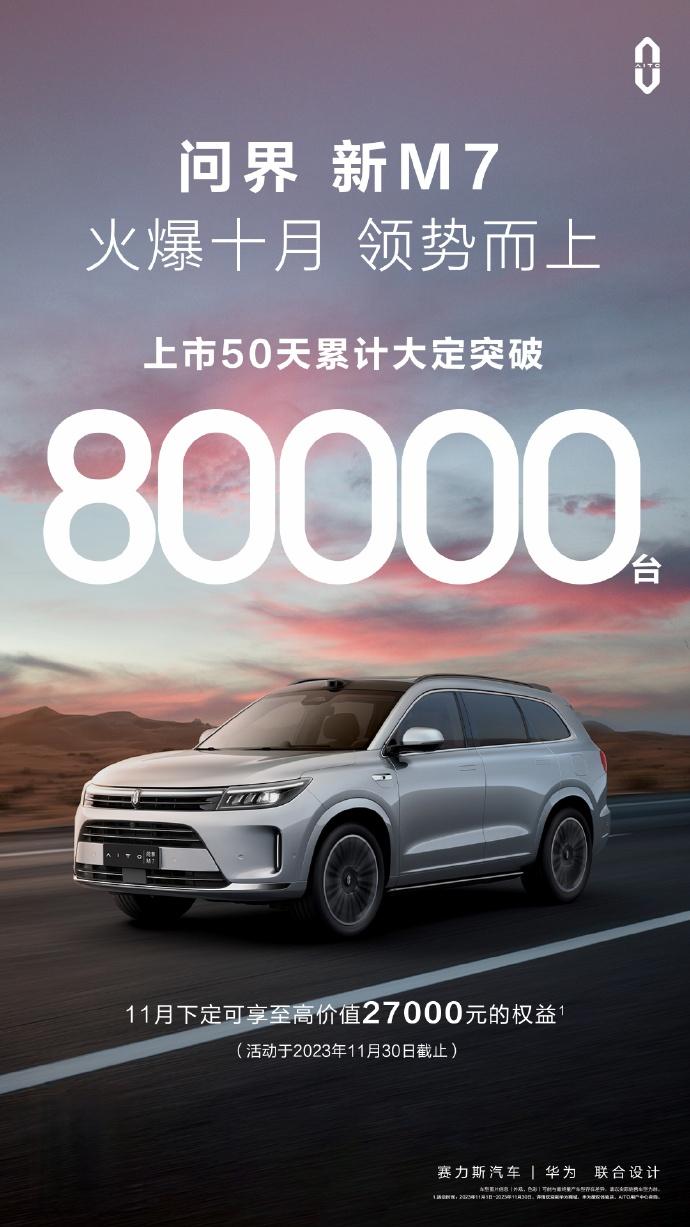问界新M7，50天累计大定8万台

8万！