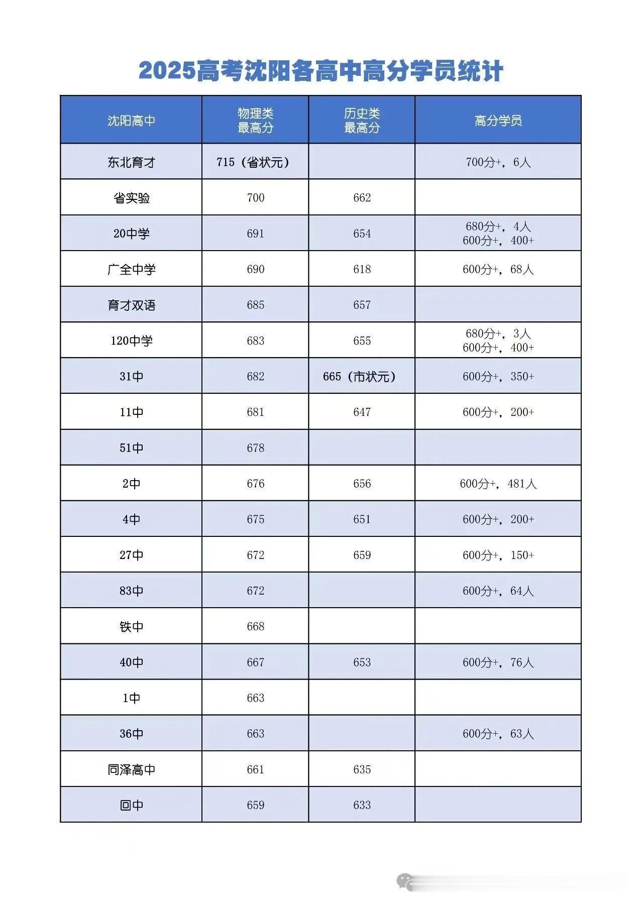 2025沈阳高考 各高中高分学员统计