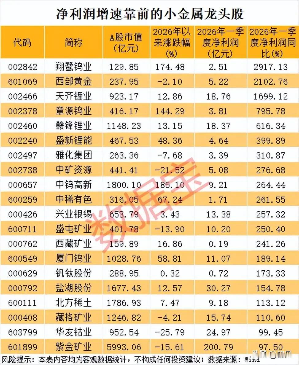 净利增速最高29倍！小金属赛道高成长龙头股全梳理！
 
本次梳理的小金属龙头股，