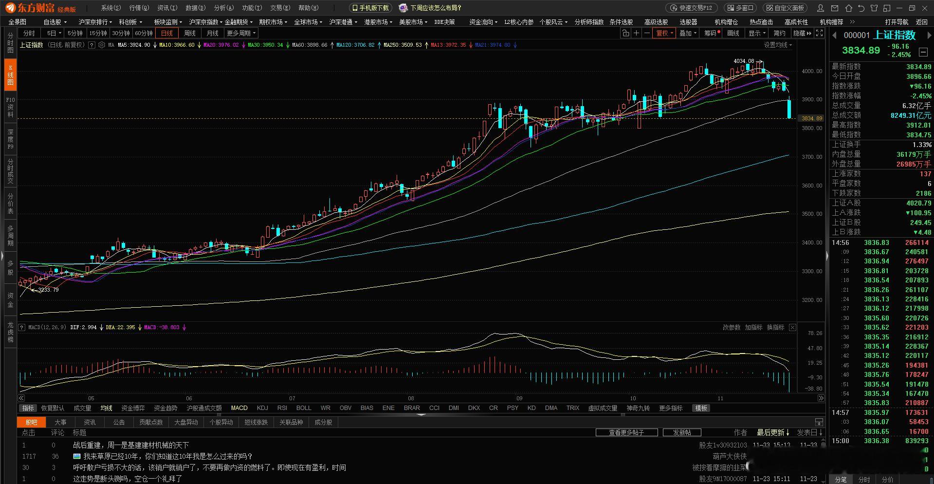 周五大盘全线跌惨，平均跌幅超3%，还直奔最低点收盘，不少抱着牛市想法的朋友都被狠