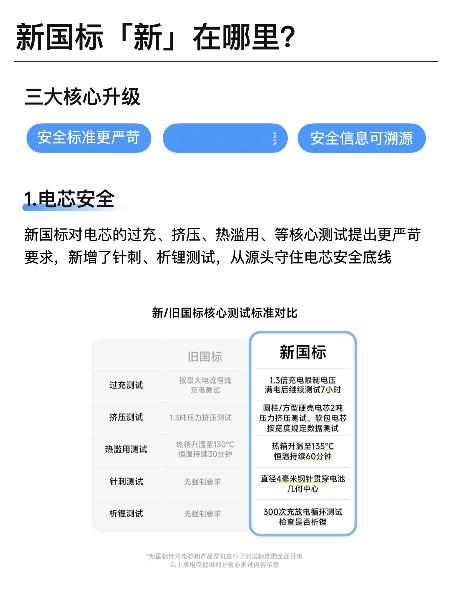 充电宝新国标这波升级核心就仨点：安全标准更严、监测更智能、信息可溯源。以前担心充