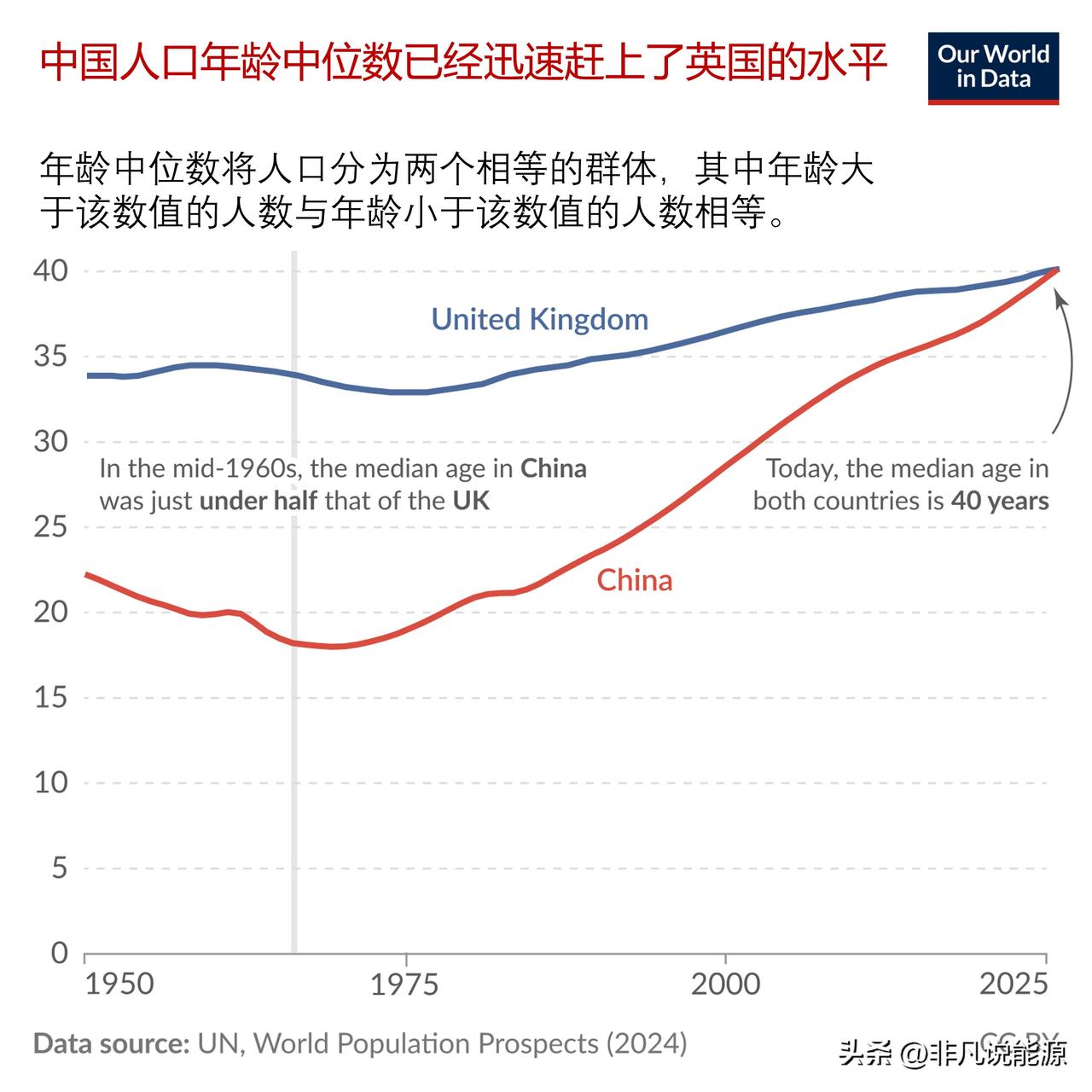 中国人口年龄中位数已经迅速赶上了英国的水平，并将超过英国

1965 年，英国的