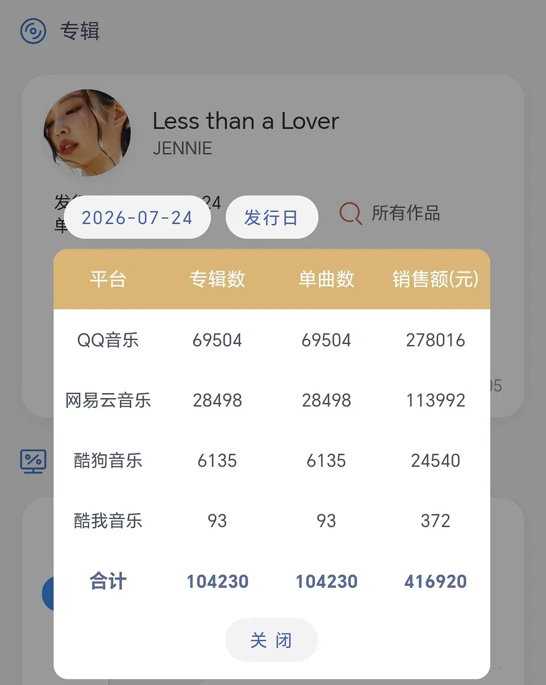 Jennie 4小时的单曲销售额超越Lisa累积2年的销售收入 
