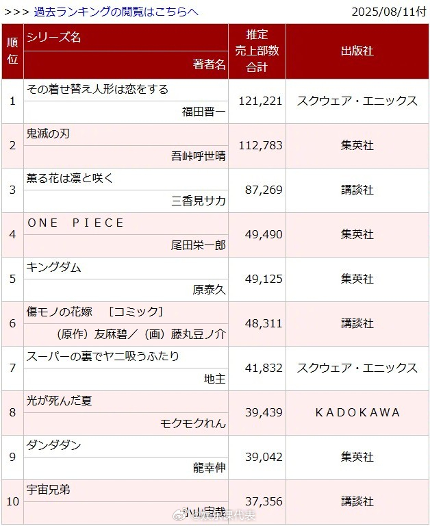 鬼灭之刃漫画完结五年后再次刷榜《鬼灭之刃》漫画完结五年后再次刷榜！在剧场版《鬼灭