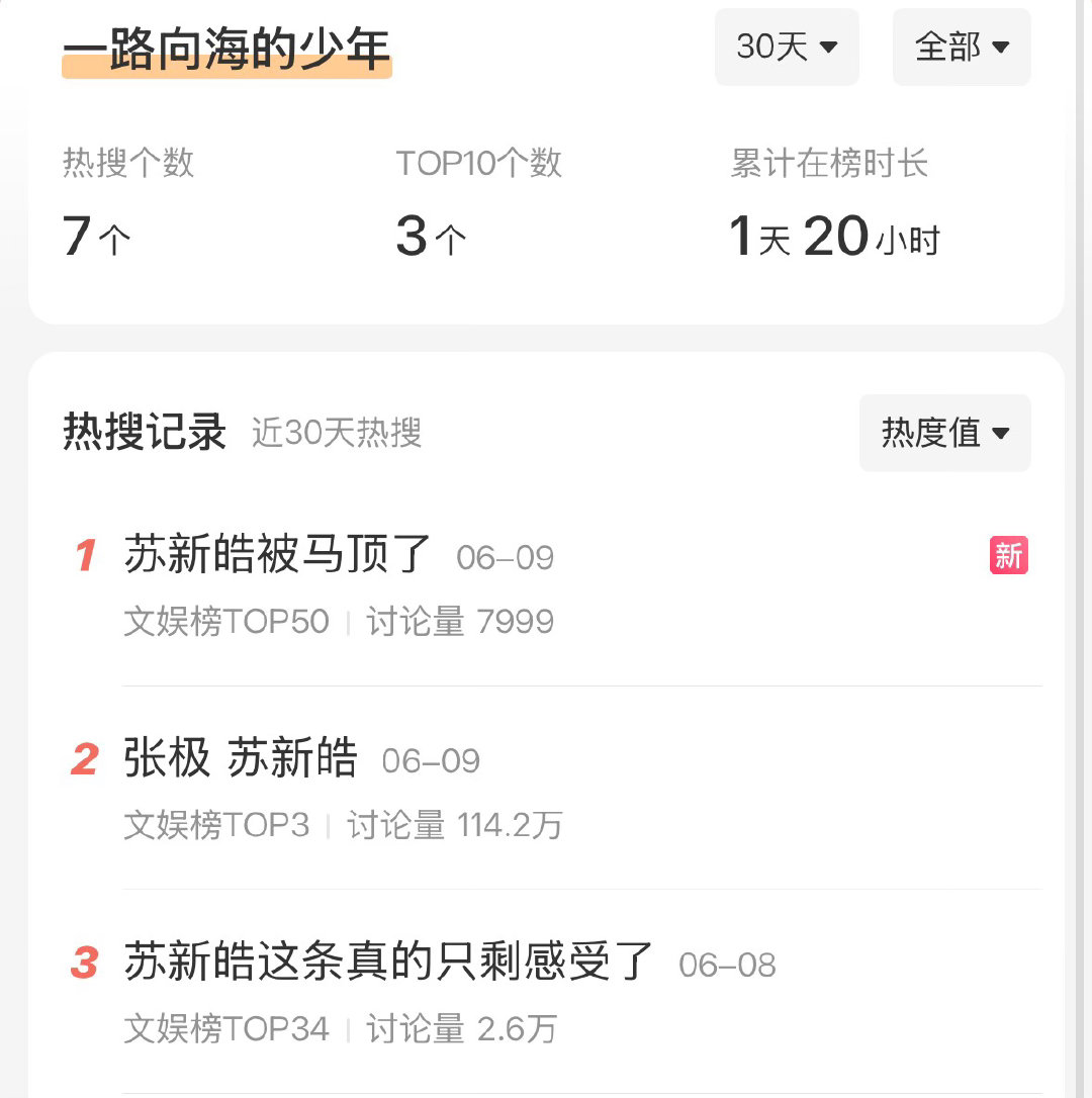 wow团综一路向海的少年到现在7条熱馊 苏新皓占了3个苏新皓一路向海的少年