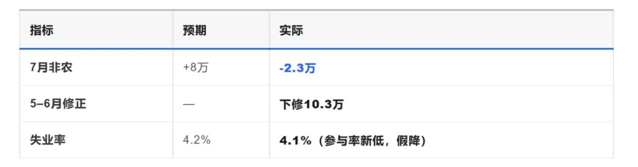 上周五晚上的美国非农就业，这份数据直接把海外货币政策预期给扭转了。之前市场都觉得