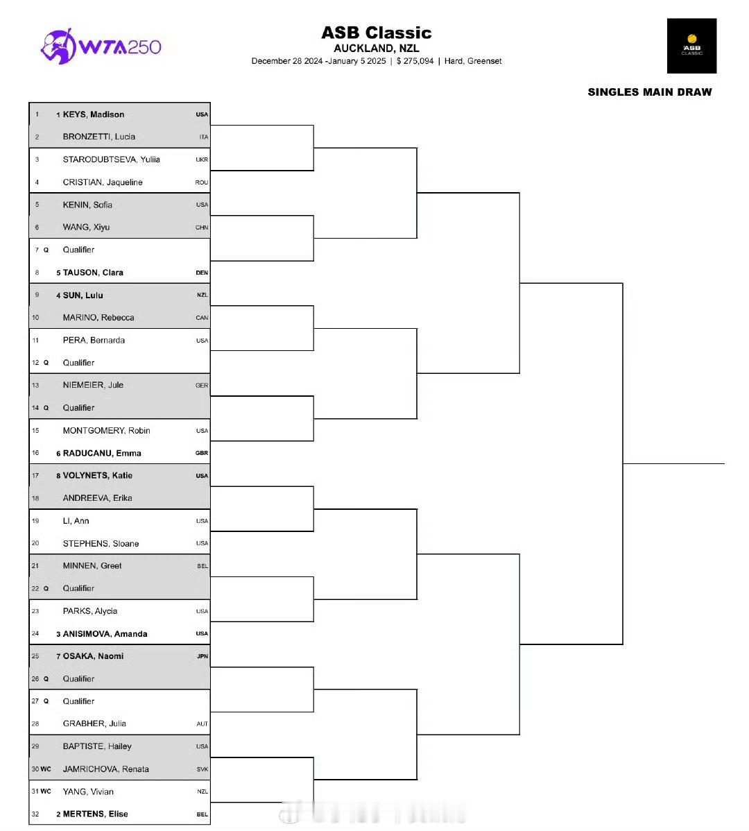 小花小草资讯[超话]   【WTA250奥克兰】女单正赛签表🇨🇳王曦雨vs?