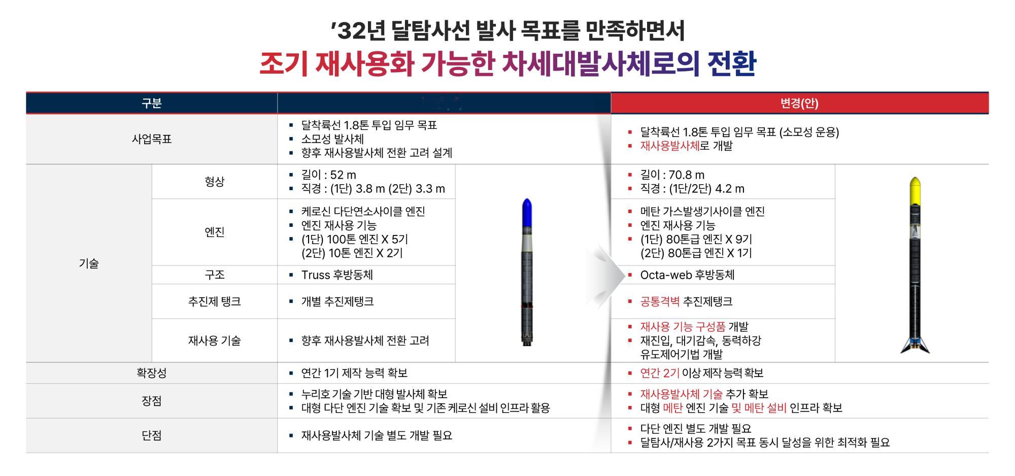 韩国将正在开发的复用火箭从液氧煤油改为液氧甲烷燃料，韩国KASA（KASA）于1