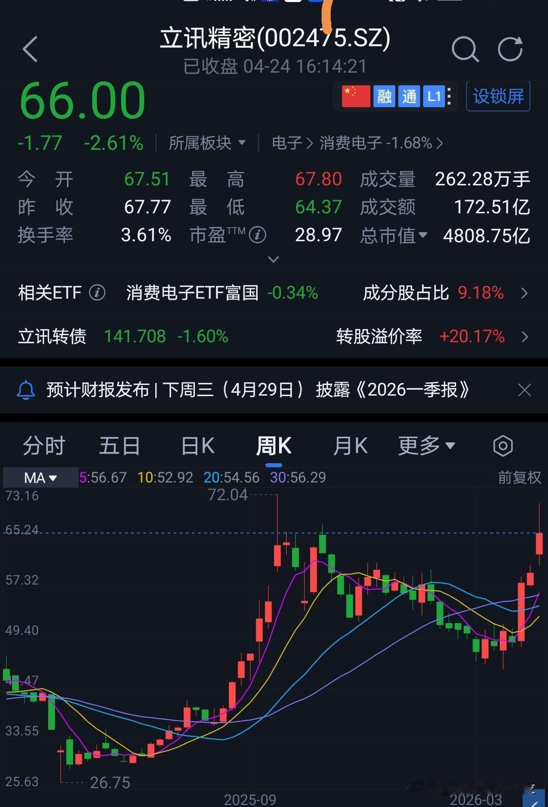 记得立讯精密高位调整时候有朋友要怎么操作的？
我当时都回答就是拿着，可以逢低补仓