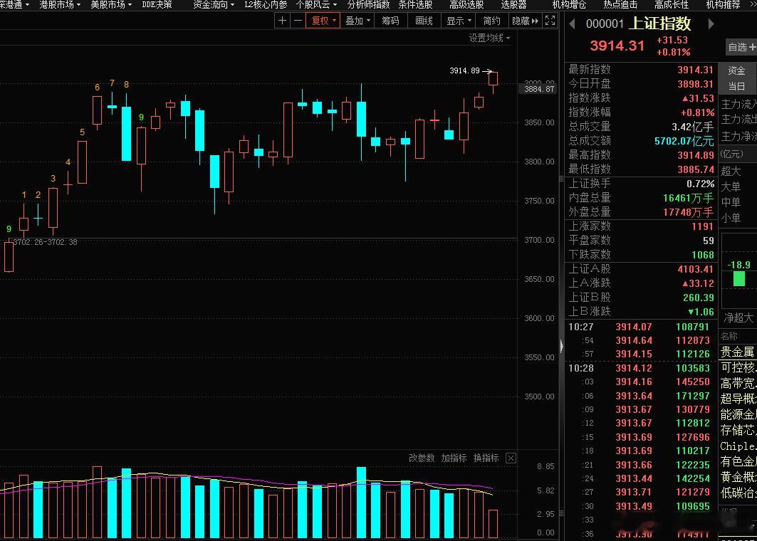 大盘指数新高了，，，牛逼，，，10月我很看好哦A股 ​​​