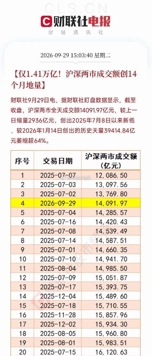 下午3点收盘，看着这组数据，我把手里那杯凉透的茶又放下了沪指涨0.18%，深成指