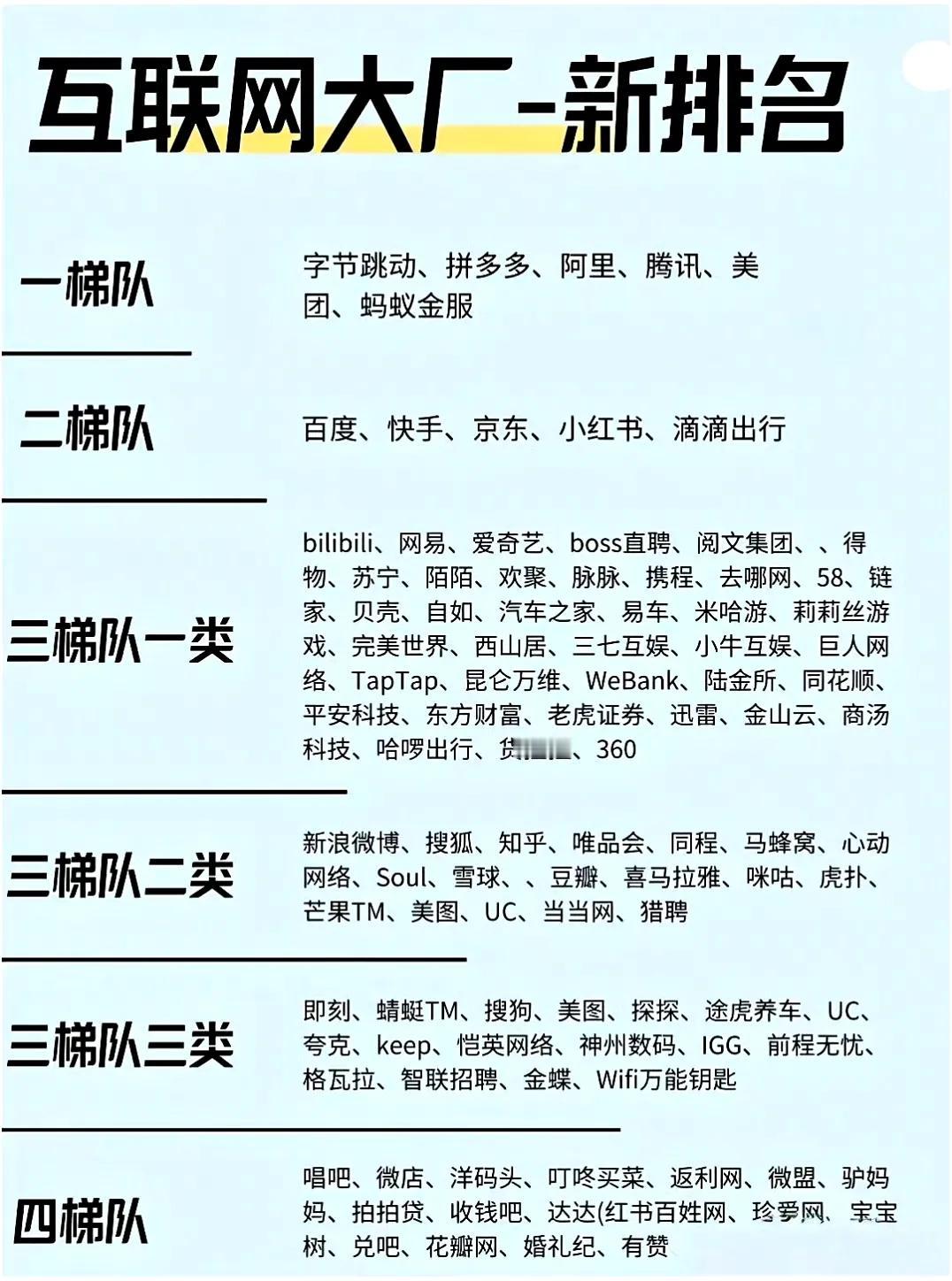 网友总结的互联网大厂新排名。

怎么样，你们觉得排的位置合理吗?[机智]