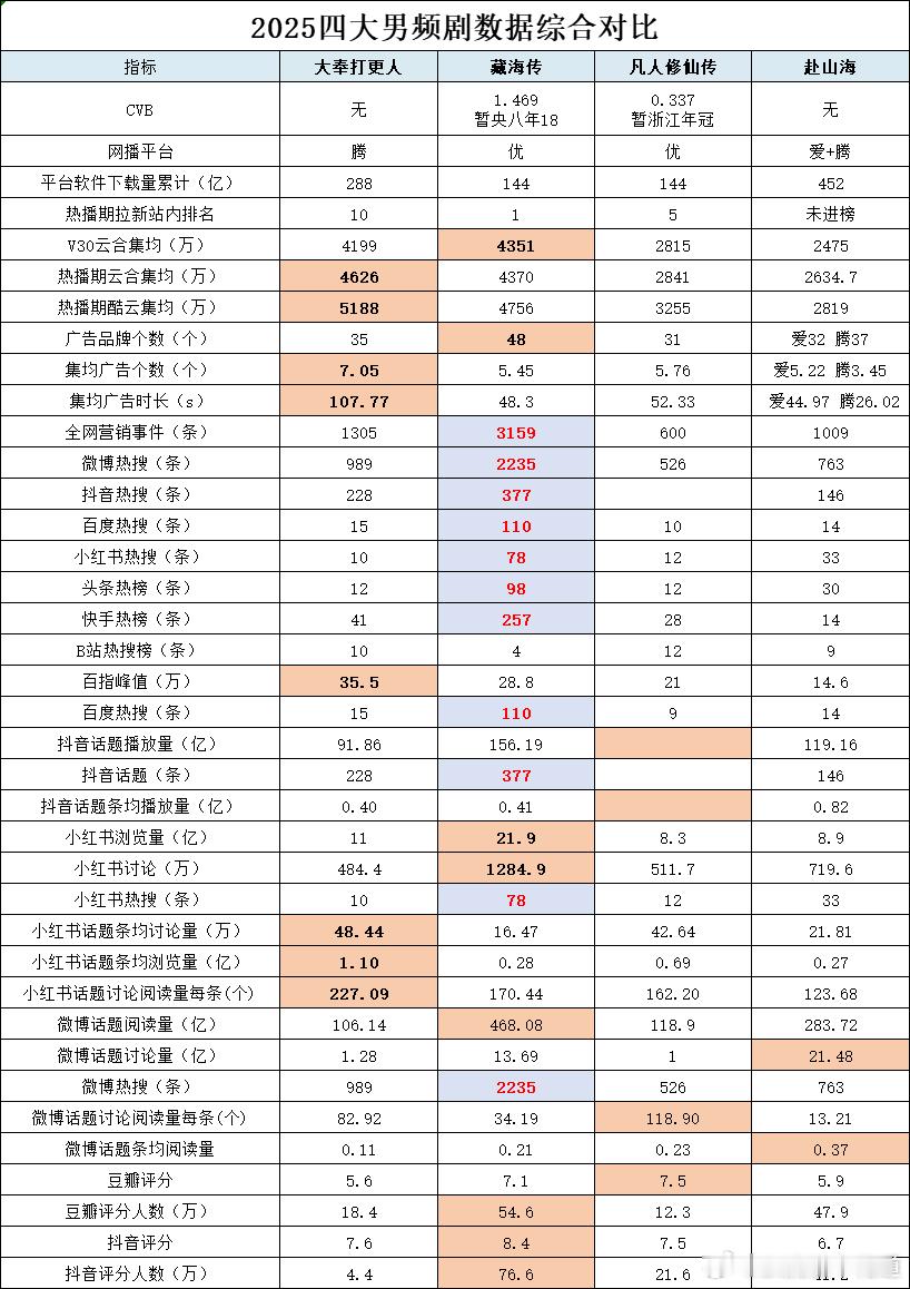 2025年四大男频剧综合数据对比大奉打更人 藏海传 凡人修仙传 赴山海手动把营销