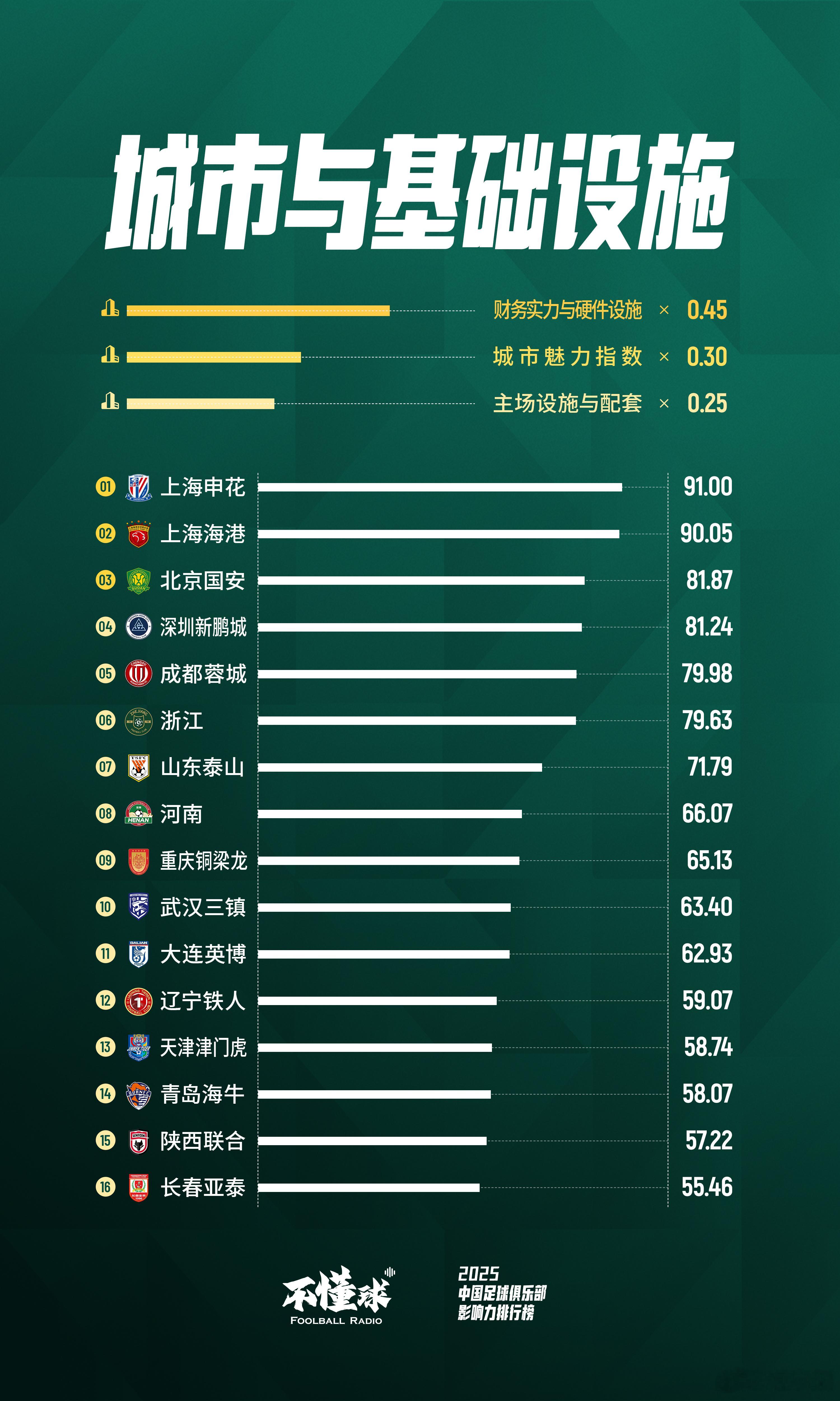 2025 岁末，收到来自的「2025年中国足球俱乐部影响力排行榜」。大数据时代，