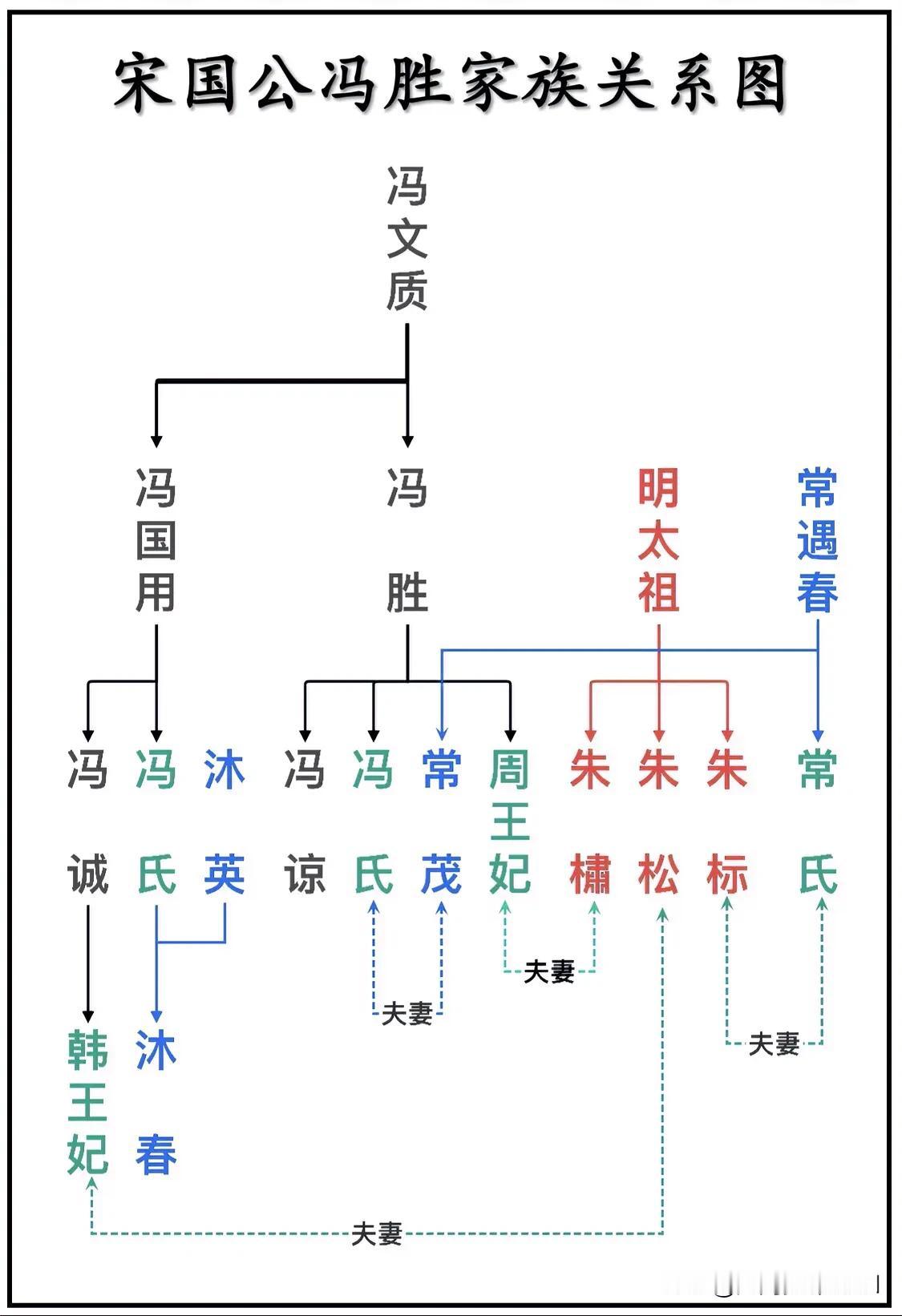 明朝开国六公之一、宋国公冯胜家族关系一览图