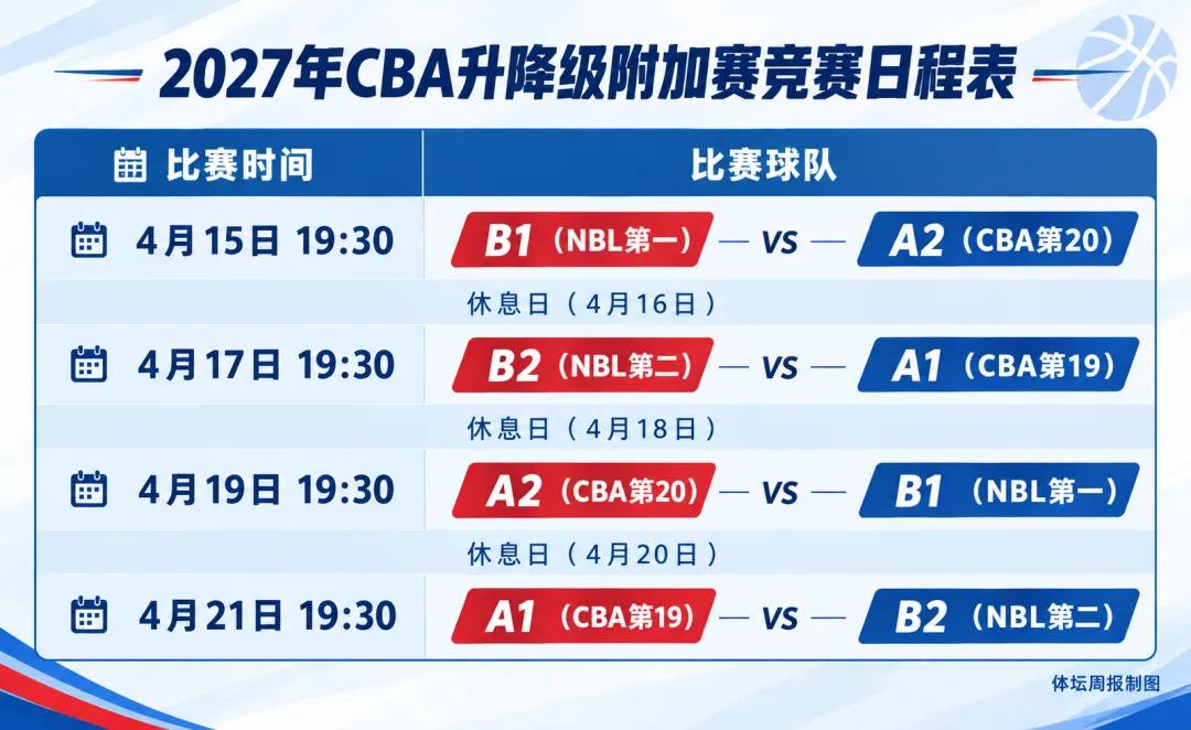 据《体坛周报》最新报道，千呼万唤的CBA升降级终于进入实施阶段，2027年，CB