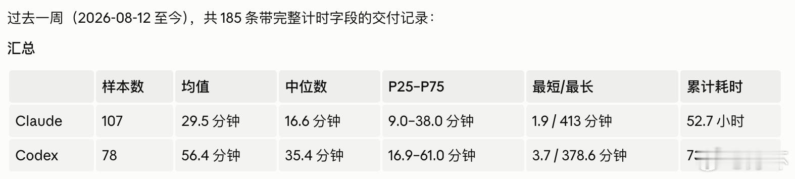 有意思。我的体感是Codex快，但数据却是Claude快。所以我感觉Codex快