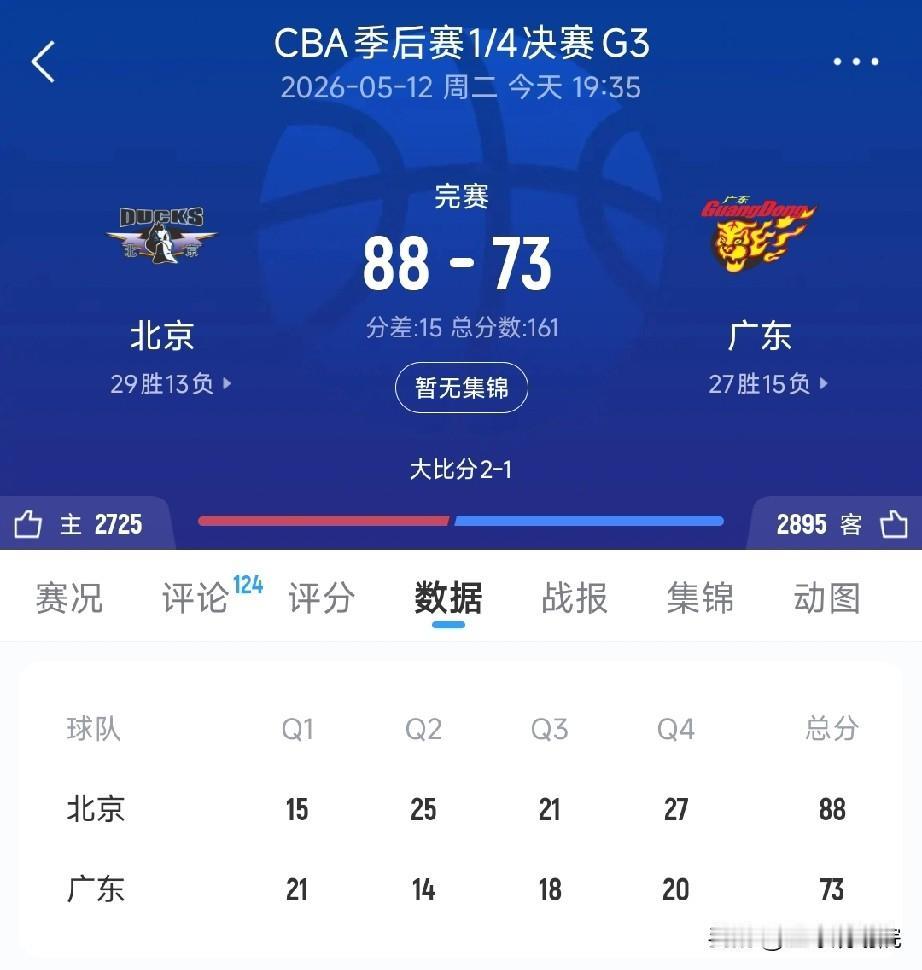 北京赢广东技术统计，徐杰有点惨！

1/4决赛京粤大战最终还是北京更胜一筹，挺进