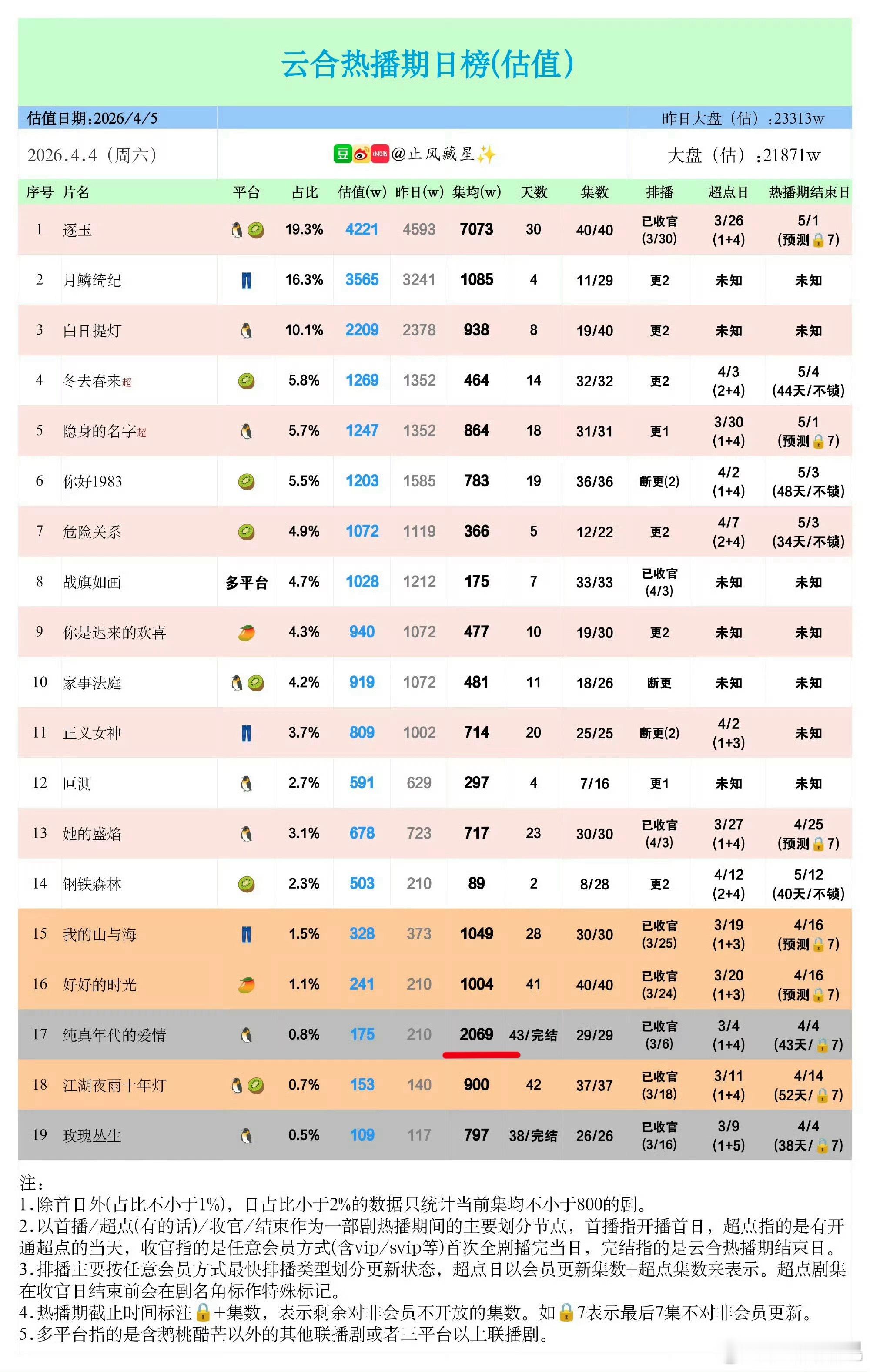 剧圈001今年一番剧播成绩纯真年代的爱情云合热播期集均2069万暗影侦探云合热播