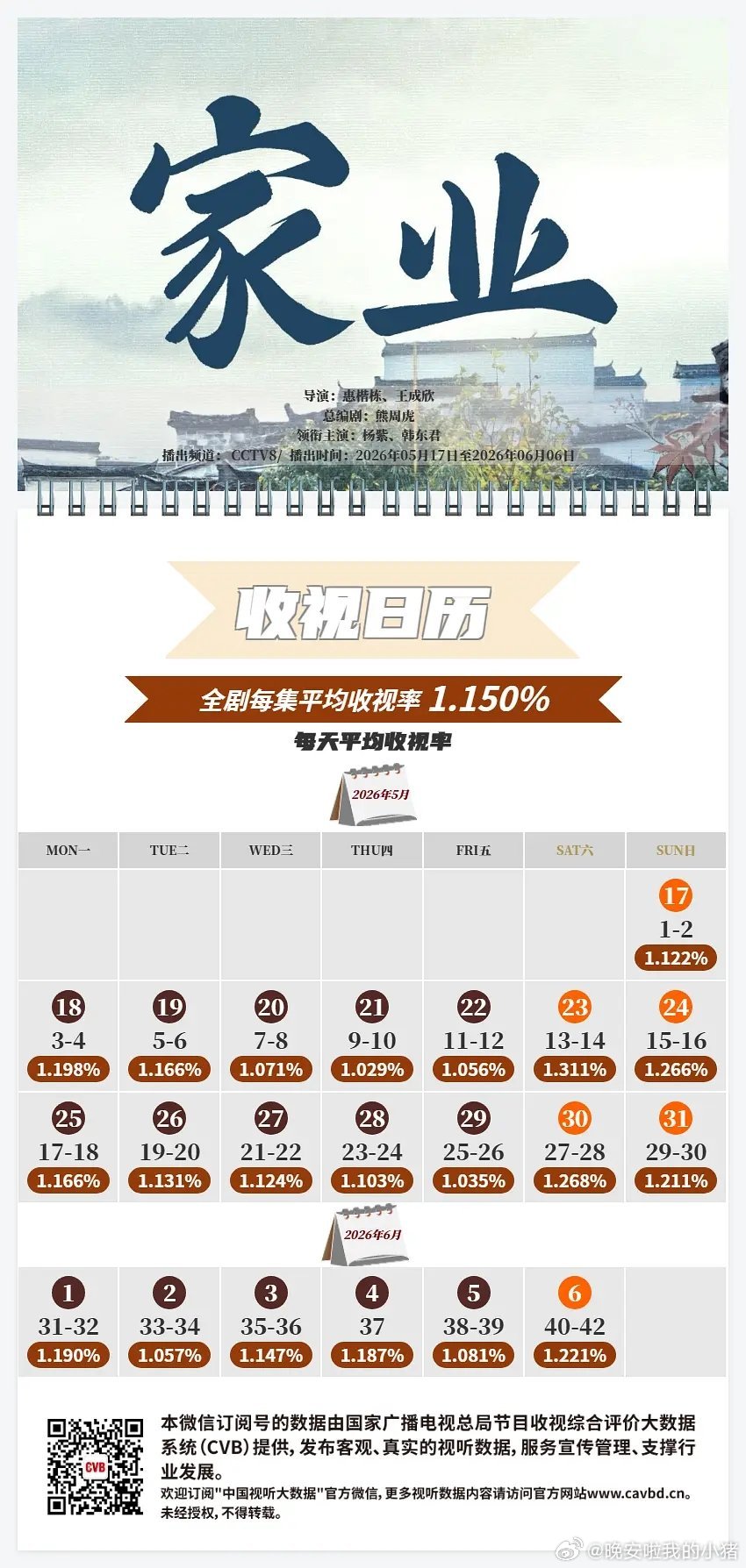 杨紫家业收视率1.150％，这个成绩怎么样？ 