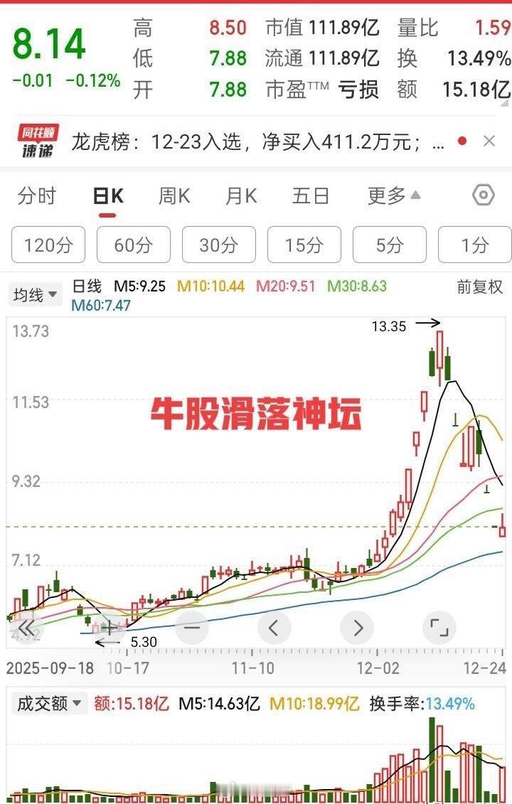 买了这只票的人遭遇了闷杀！自9月份以来连续回落，由之前的高点13块多，现在回落到