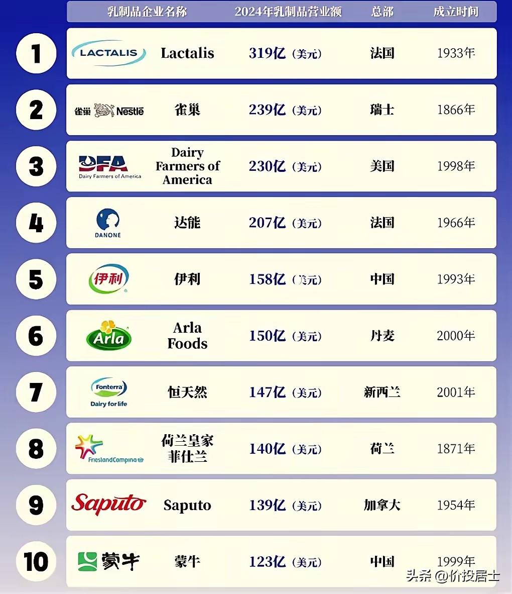 从25年全球乳制品企业排名来看，参考数据是24年全年数据，如图一，伊利离排名第二