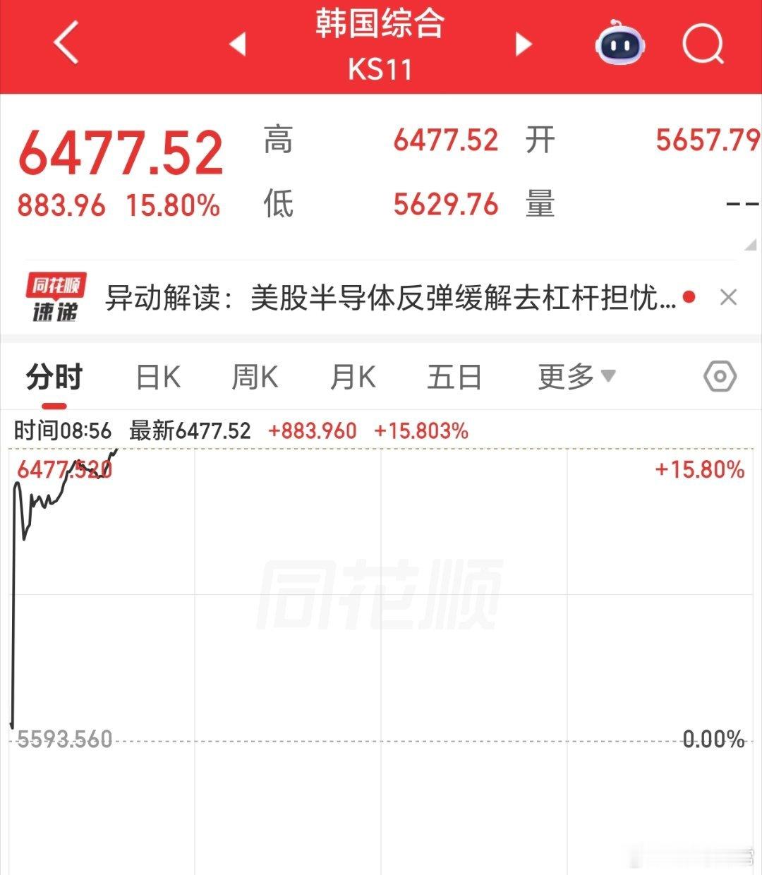 泥马的，人家一天就涨回去了，我A今天必须给力呀。 