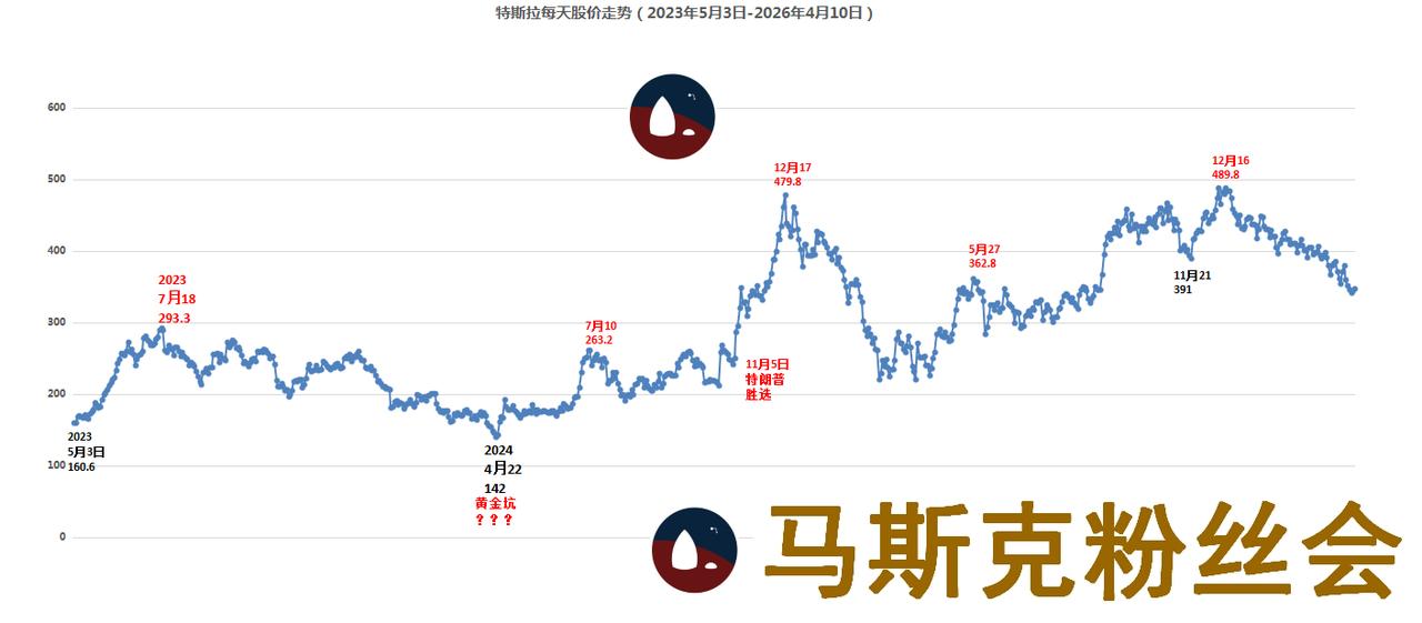 记录了2023年五月至今的特斯拉股价变化过程。
感觉有一次黄金坑儿又要出现啦！