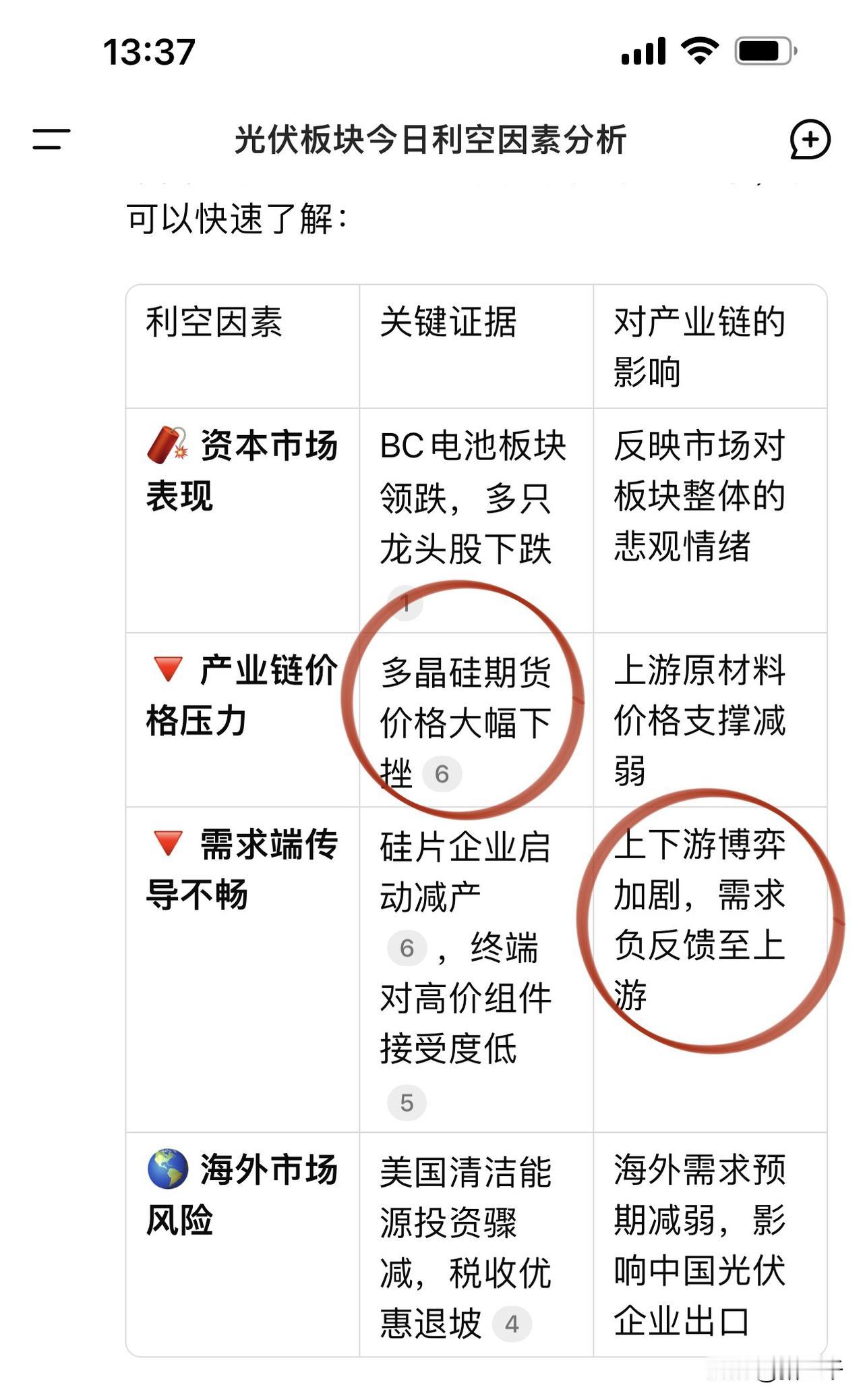 用Deepseek总结了今天光伏下跌原因，
要点拿捏的太到位了，
以后股评和收盘