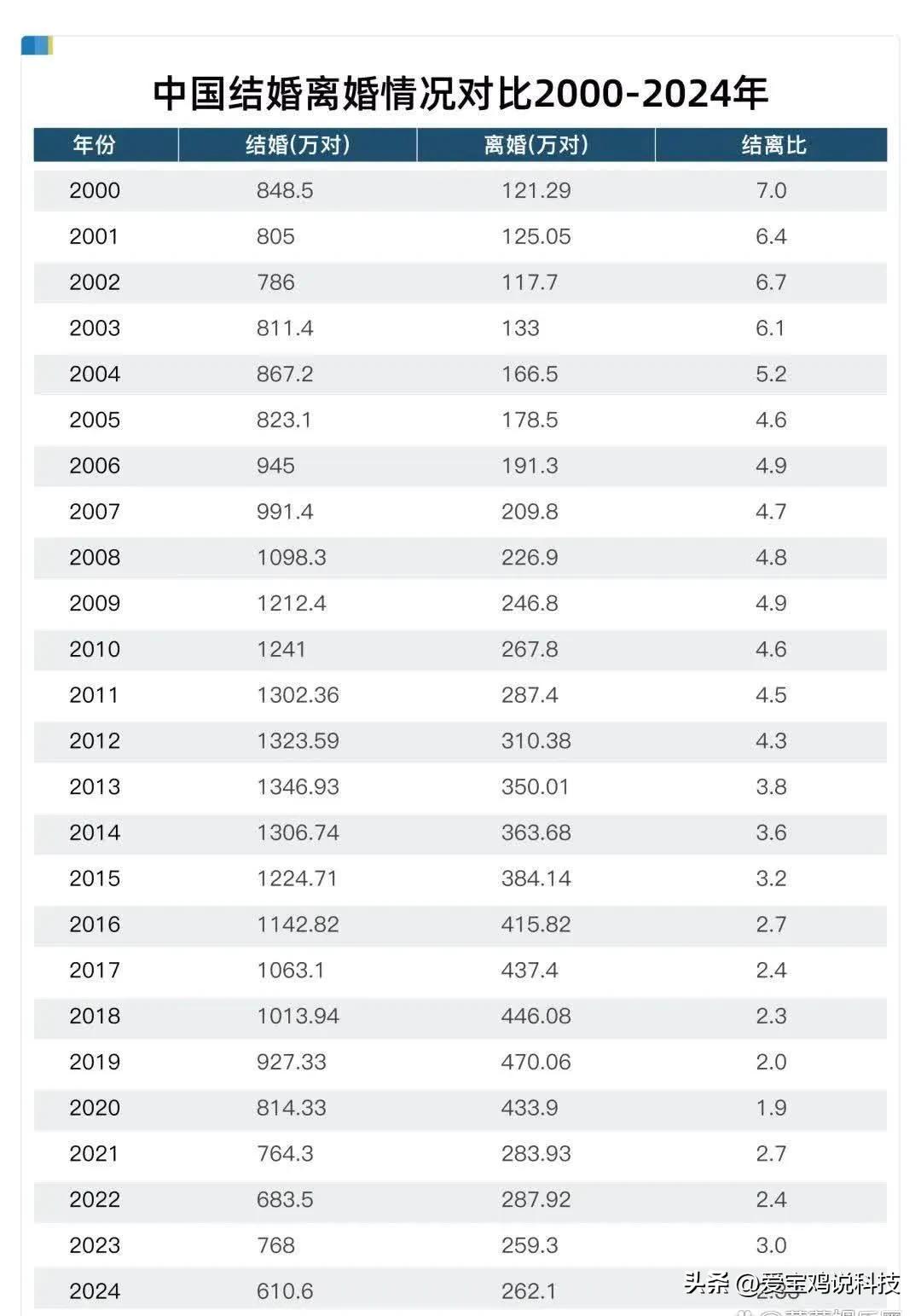 2000年-2003年，虽然结婚新人每年不到1000万对，但离婚也在低位，结离比