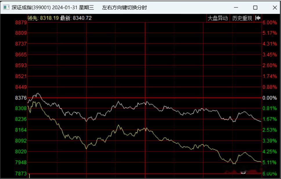 今天指数乍看上去没跌多少，但个股跌得那叫一个惨。
深证分时黄线直接跌了5.11%