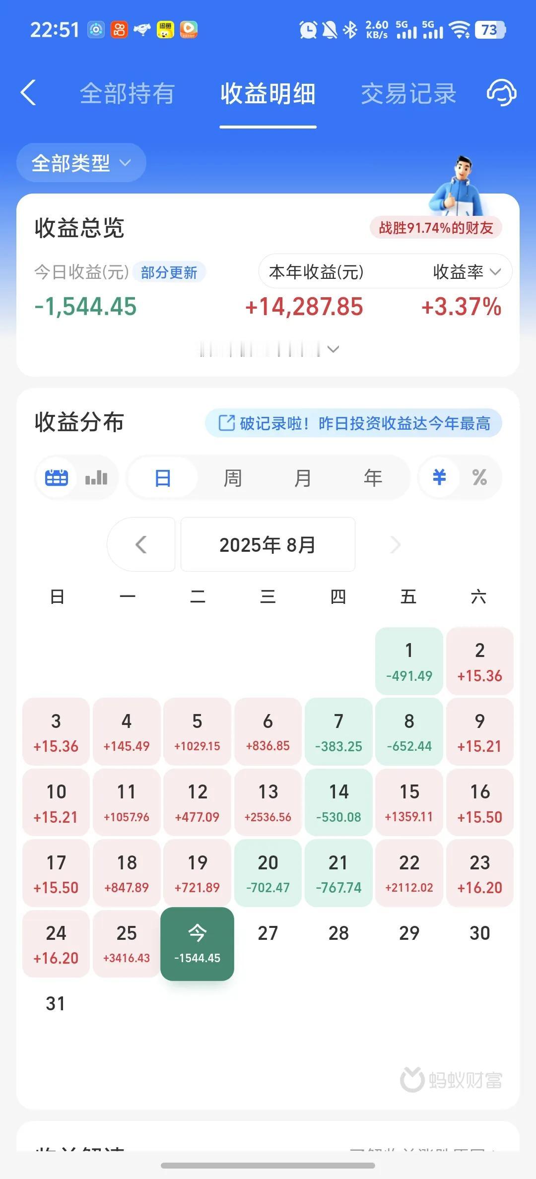 今天收益更新了，收益率为-1.35%，吃了一碗大面。昨天暴涨，以为会一路向上，结