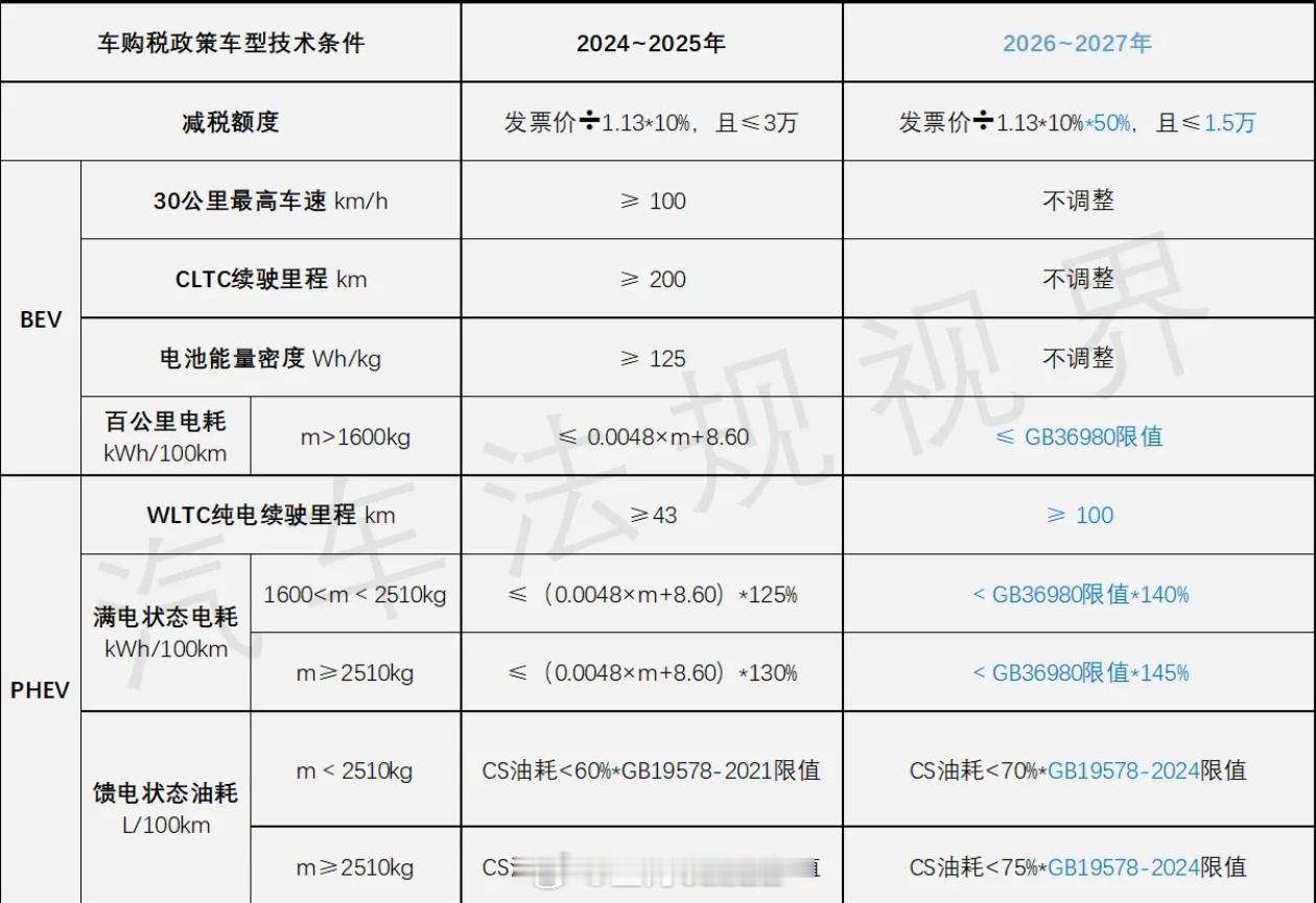 2026年新能源汽车购置税减半政策是，（开票价÷1.13×10%）×0.5，且≤