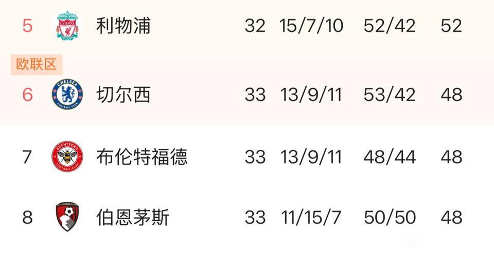 利物浦球迷可以放假了，第五名领先4分，基本上参加下赛季欧冠。

今晚赢不赢埃弗顿