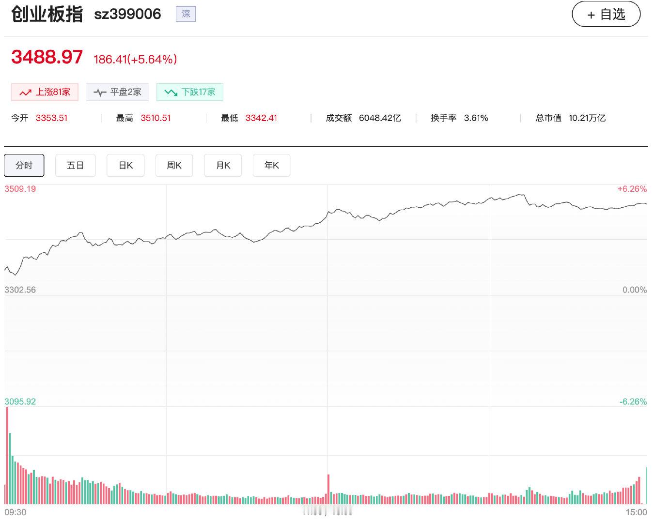 【创业板指大涨5.64% 】8月4日，市场震荡反弹，创业板指领涨。沪深两市成交额