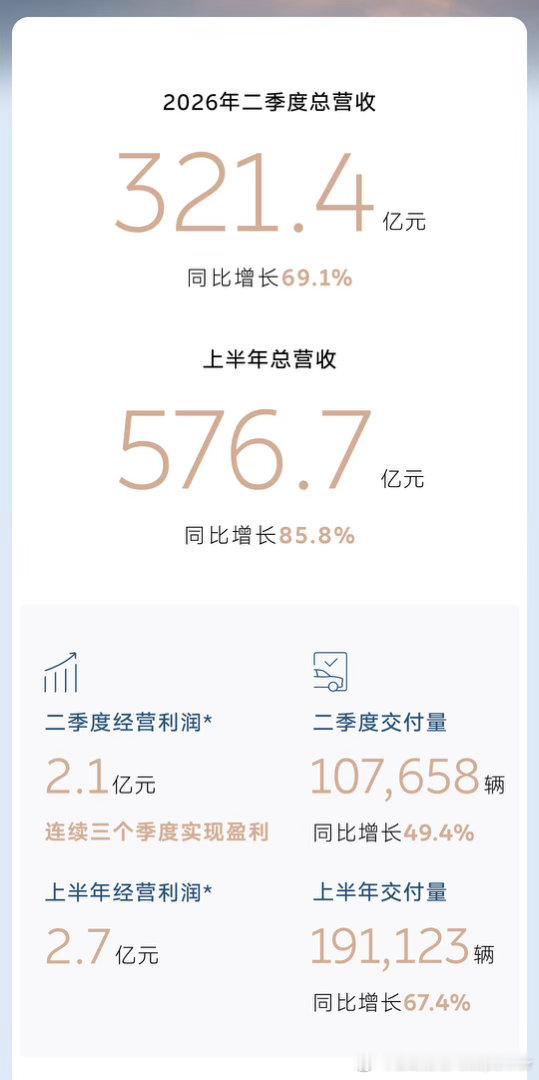 蔚来二季度财报来了二季度营收321.4亿元二季度毛利总额59.1亿元综合毛利达到