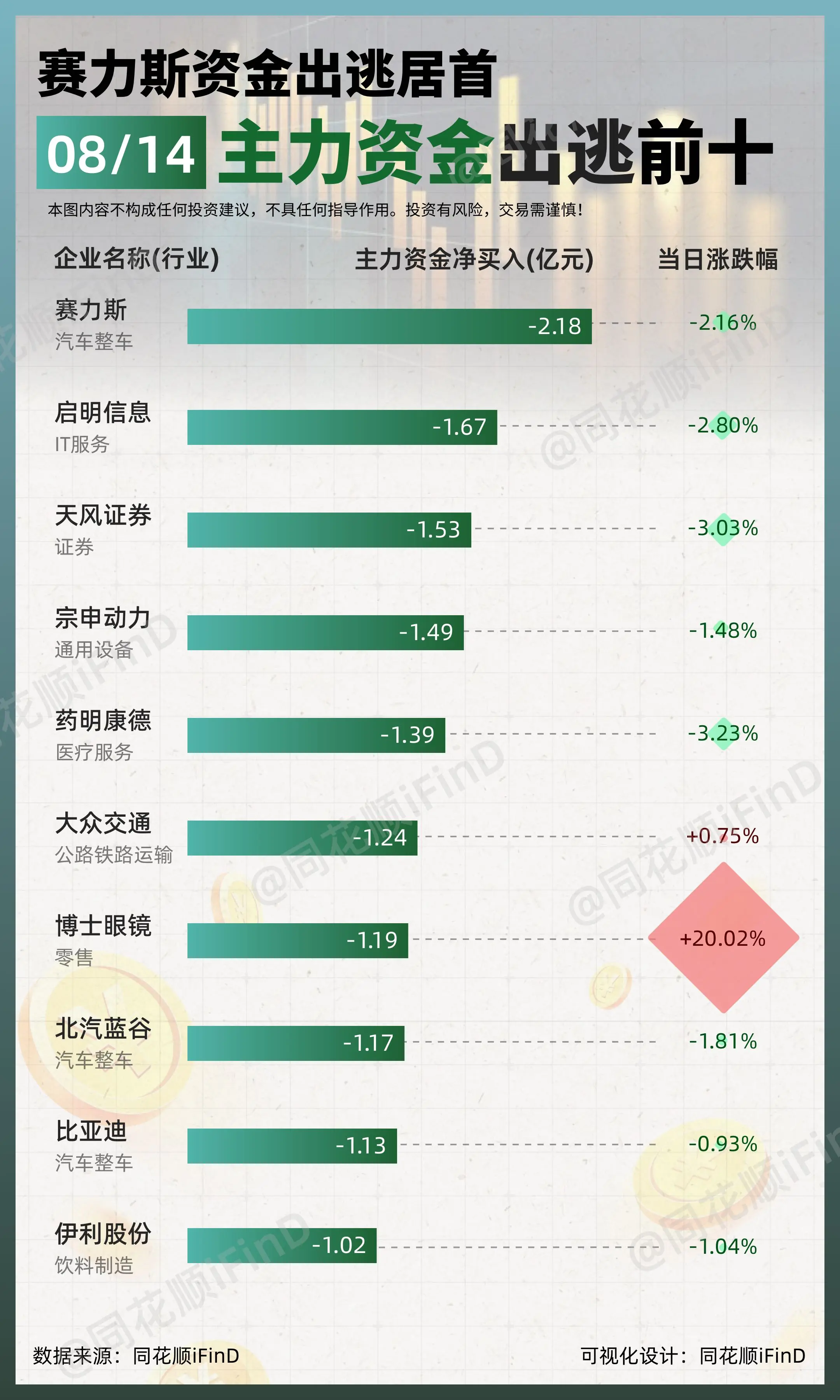 08月14日｜ 主力资金净买入、出逃前10！上海贝岭净买入居首；赛力斯...