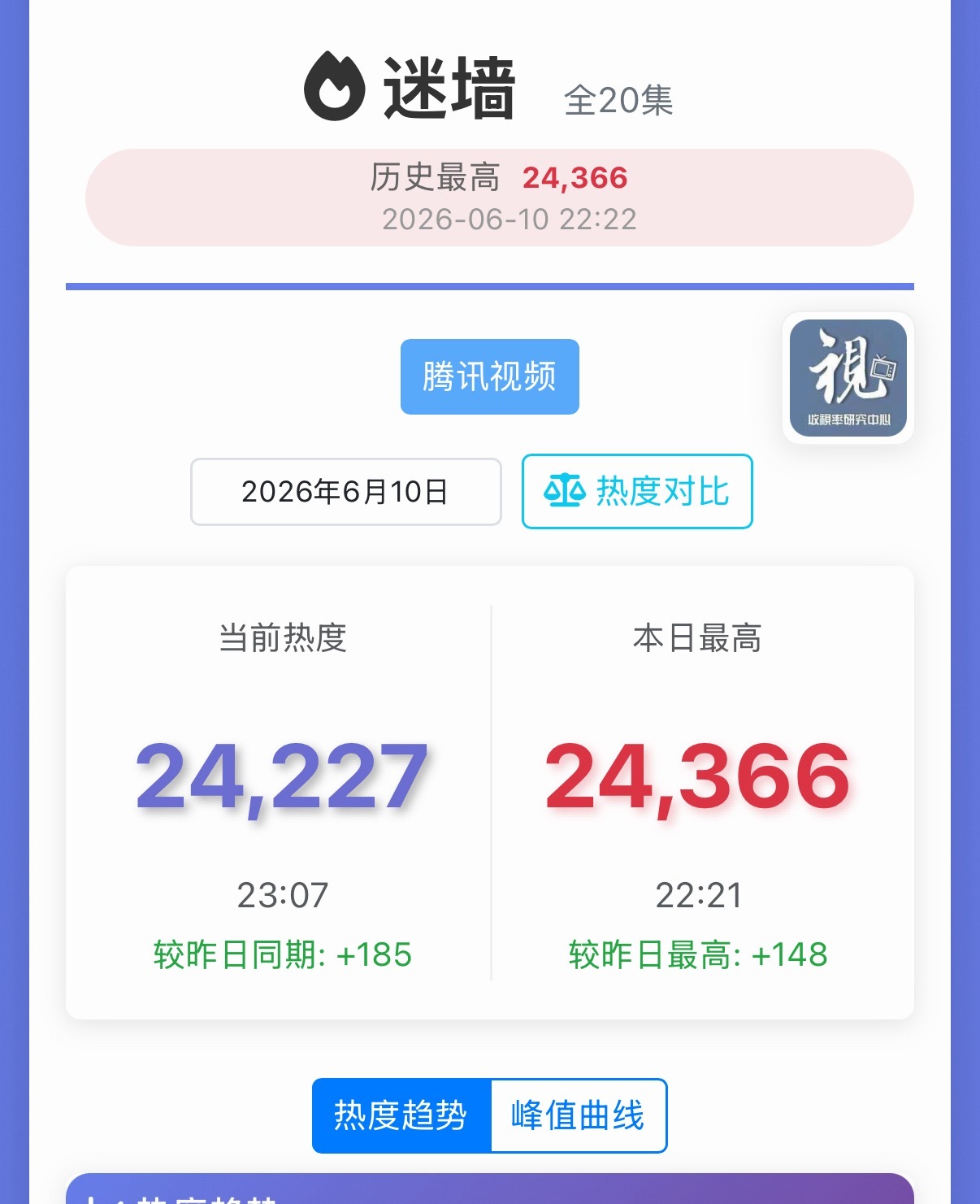 《迷墙》站内感觉起不来了 低位横了三天了不是好的走势 这个就只能看cvb了 